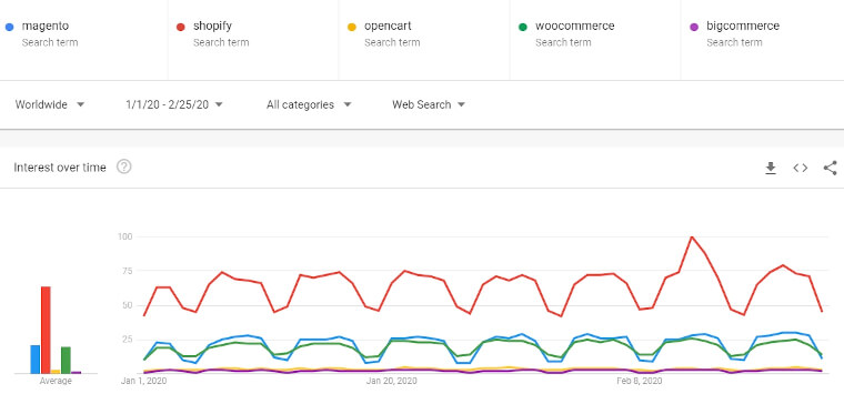 magento vs ecommerce platforms