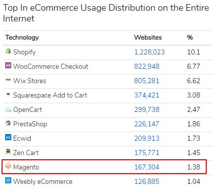 magento websites globally builtwith 1