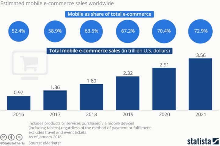 mobile ecommerce sales