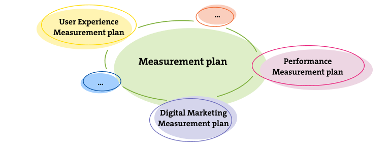 Measurement plan