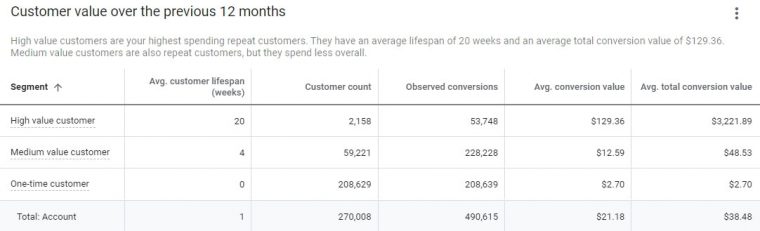 customer value segmentation example 3