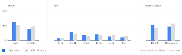 customer value report demographics