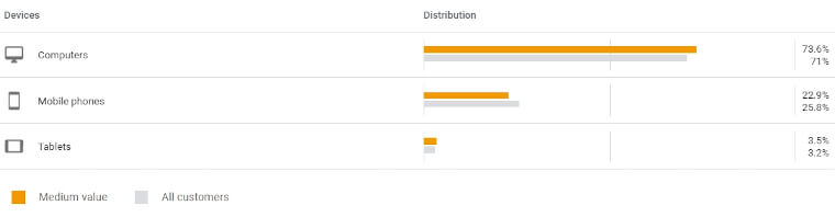 customer value report devices