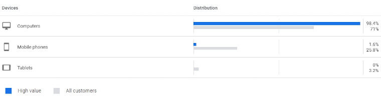 customer value report devices example 2