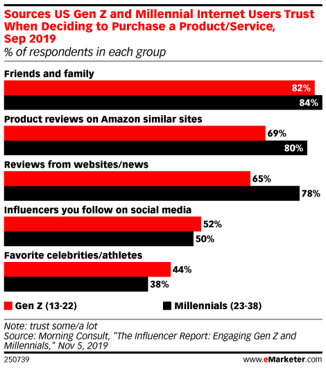 sources gen z purchasing