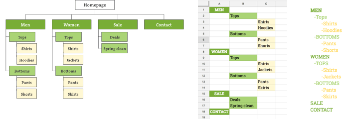 Three types of sitemap