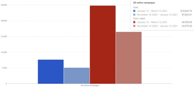 Google shopping optimization: How to increase revenue while maintaining ROAS