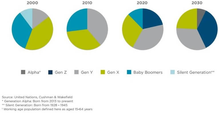 working age population 2020-2030