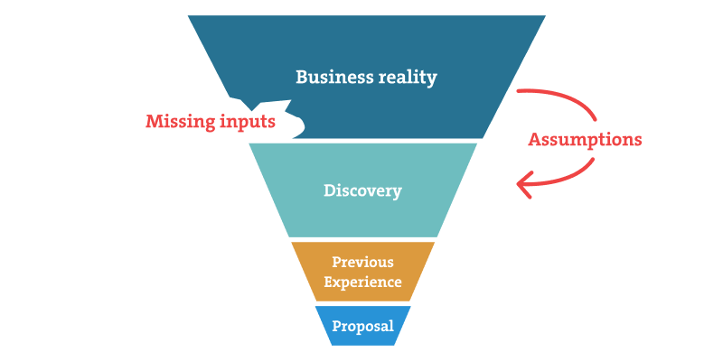 B2B ecommerce funnel