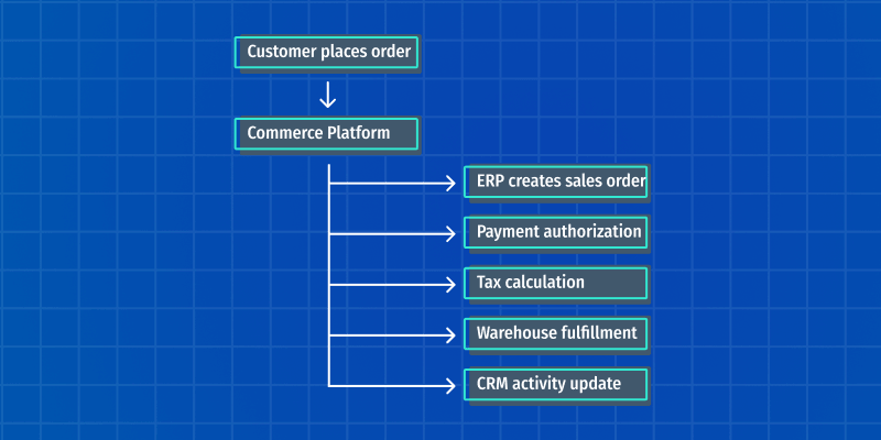 B2B ecommerce diagram of company internal tech stack